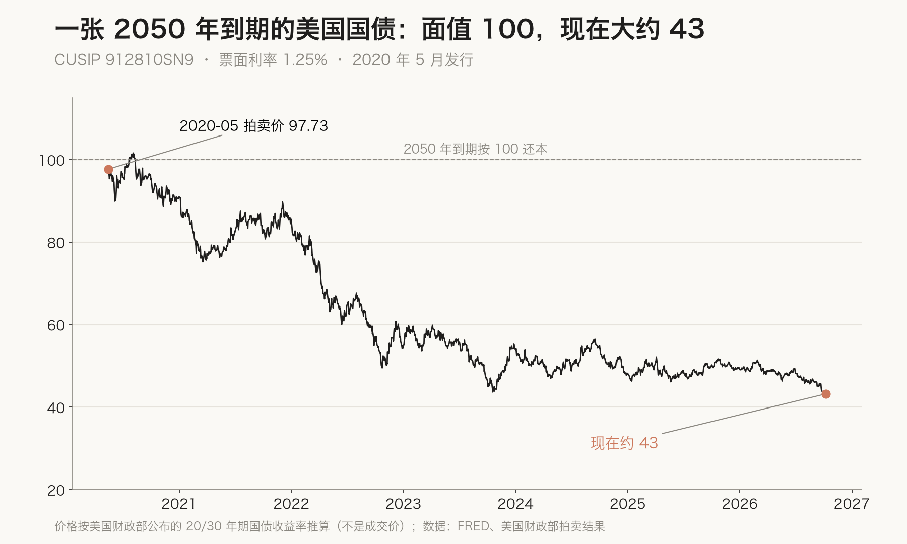 2050 年到期那张国债的价格推算:从 97.73 到约 43
