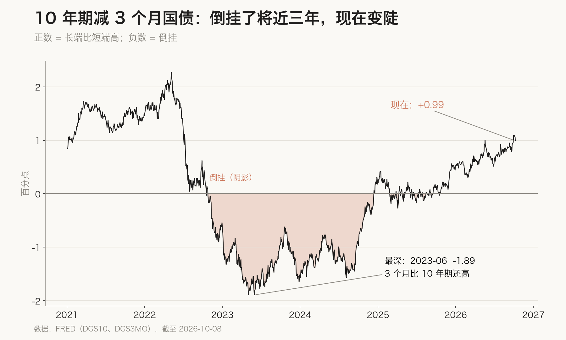 10 年期减 3 个月国债:倒挂了将近三年,现在变陡