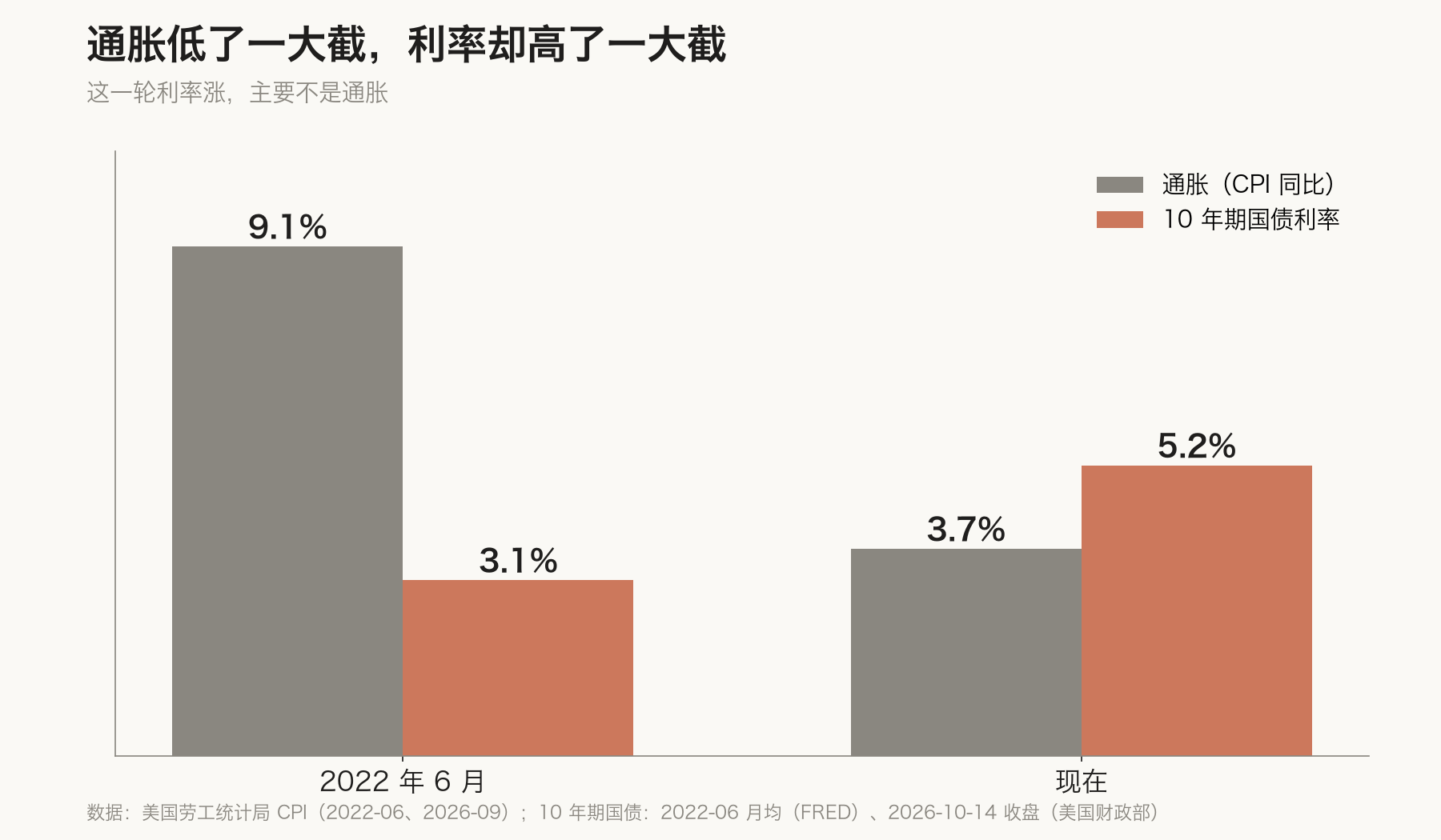 通胀低了一大截,利率却高了一大截