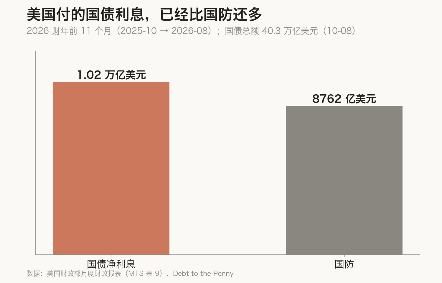 美国付的国债利息,已经比国防还多