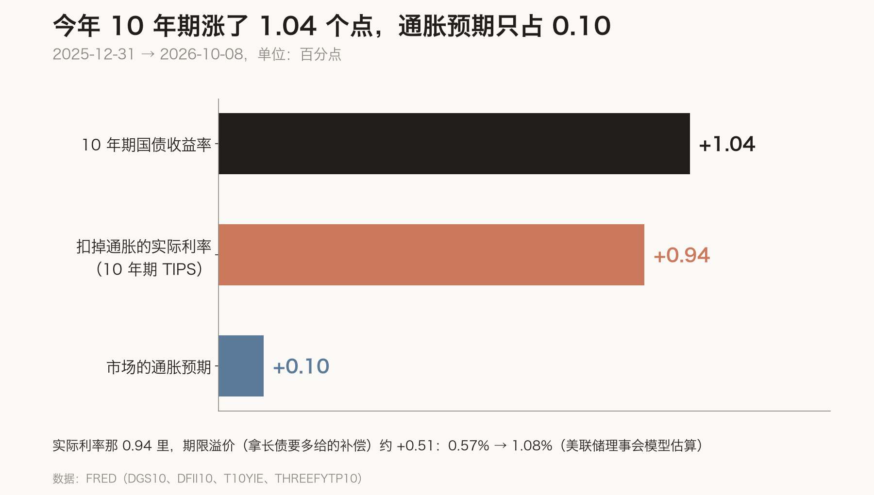 今年 10 年期涨了 1.04 个点,通胀预期只占 0.10