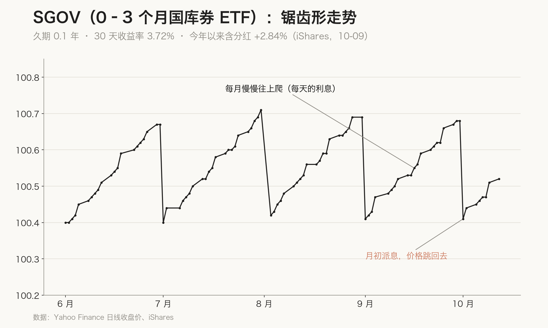 0 到 3 个月国库券 ETF 的锯齿形走势