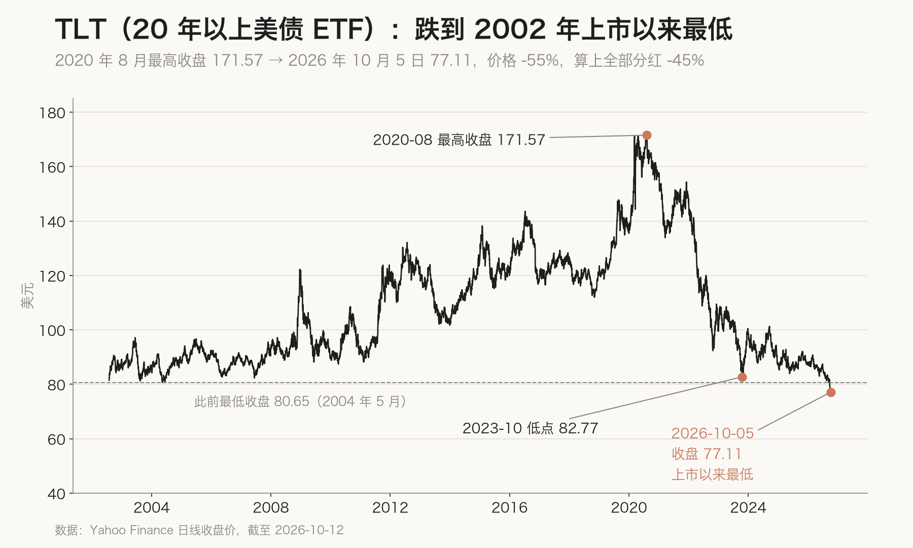 TLT 2002 年至今的走势,10 月跌到上市以来最低