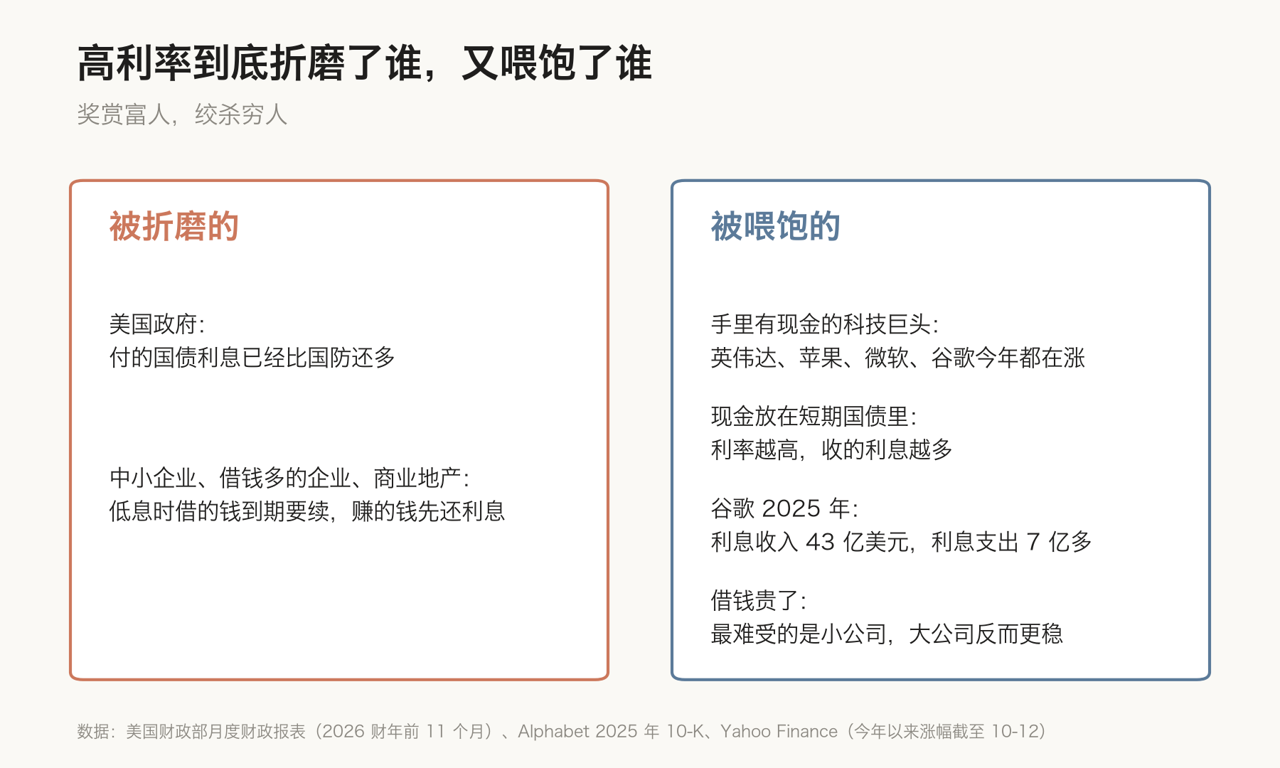 高利率到底折磨了谁,又喂饱了谁